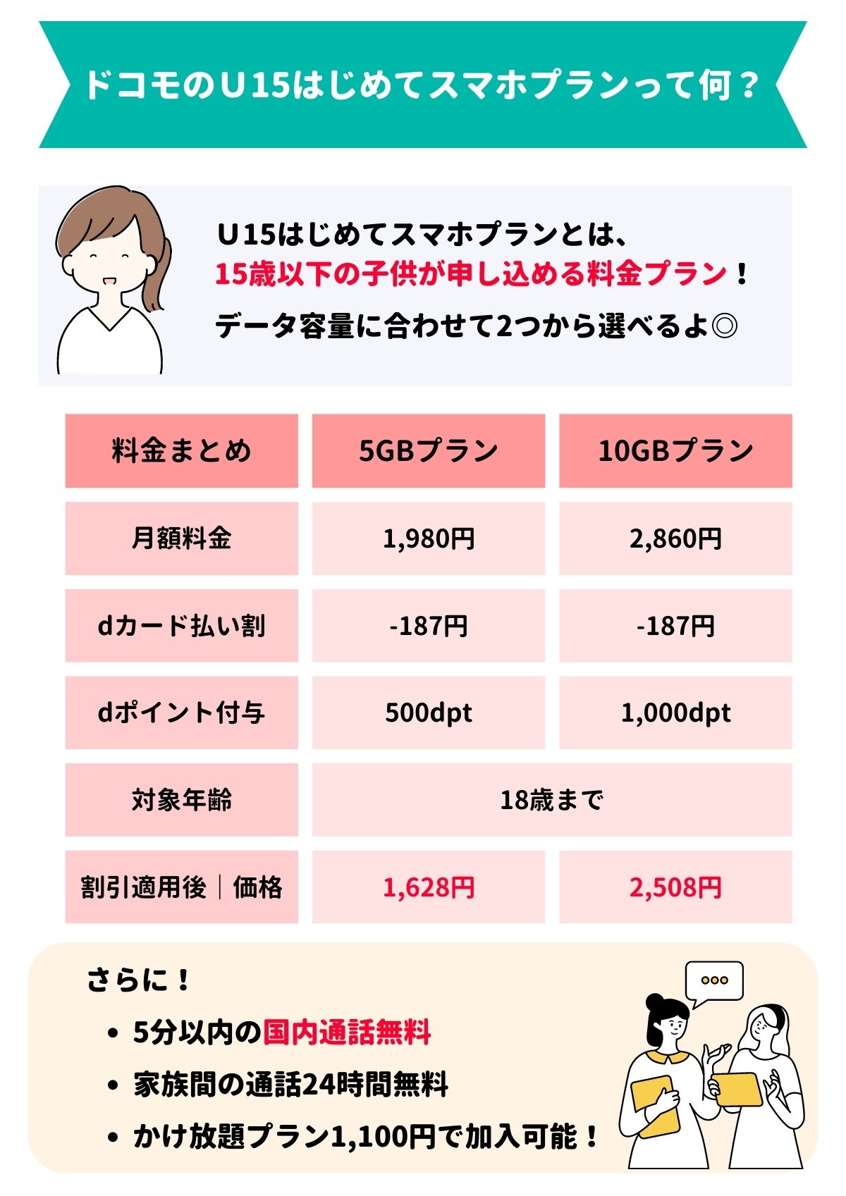 ドコモ　Ｕ15はじめてスマホプラン